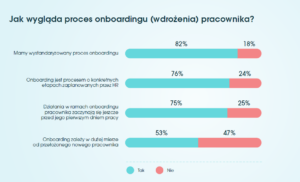 onboarding-pracownika-w-polsce-wykres-raport-candidate-experience-2023