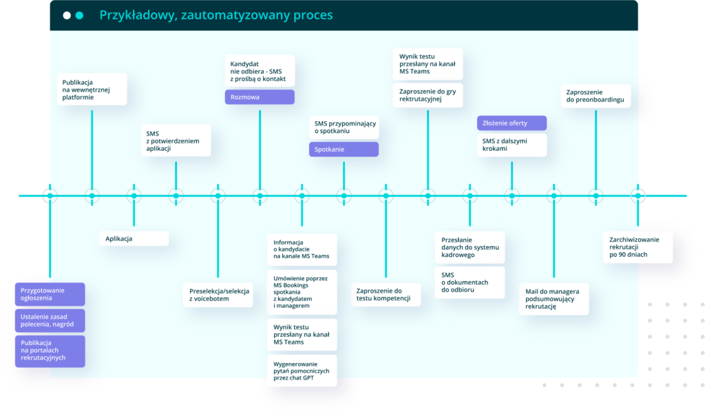 zautomatyzowany proces rekrutacji