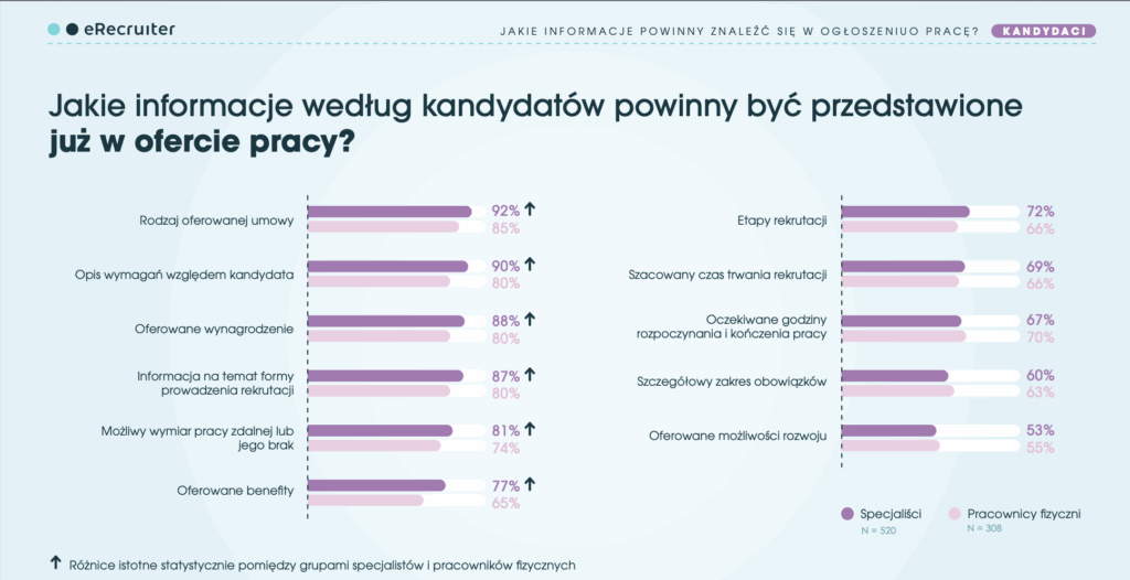 odpowiedzi kandydatów na pytanie o informacje, które powinny być przekazane już w ofercie pracy (źródło: raport Candidate Experience w Polsce 2025)